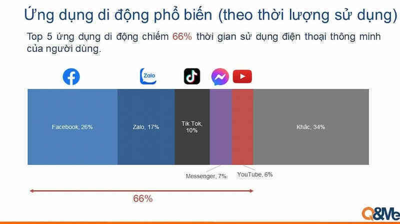 Người Việt dành 2/3 thời lượng dùng smartphone chỉ để vào 5 ứng dụng mạng xã hội, Facebook vẫn đứng số 1 ở Việt Nam - Ảnh 3.