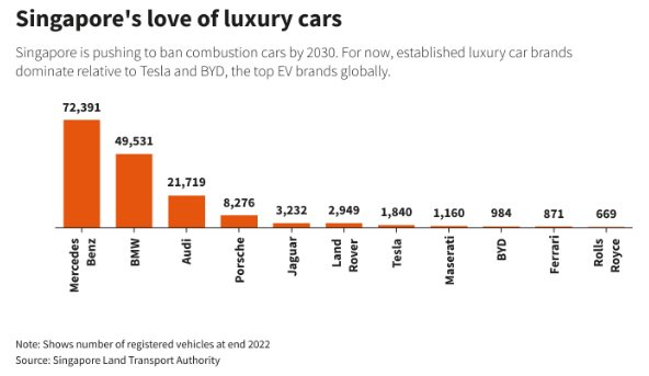 Một quốc gia láng giềng Việt Nam mà Tesla, BYD hay VinFast khó có cửa chen chân, người dân thờ ơ với xe điện vì...chỉ thích siêu xe - Ảnh 3. Một quốc gia láng giềng Việt Nam mà Tesla, BYD hay VinFast khó có cửa chen chân, người dân thờ ơ với xe điện vì...chỉ thích siêu xe - Ảnh 3.