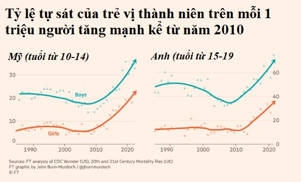 Youtube, Tiktok, Facebook đang hủy hoại giới trẻ Mỹ, ngày càng nhiều người tham gia phong trào xóa tài khoản mạng xã hội - Ảnh 3. Youtube, Tiktok, Facebook đang hủy hoại giới trẻ Mỹ, ngày càng nhiều người tham gia phong trào xóa tài khoản mạng xã hội - Ảnh 3.