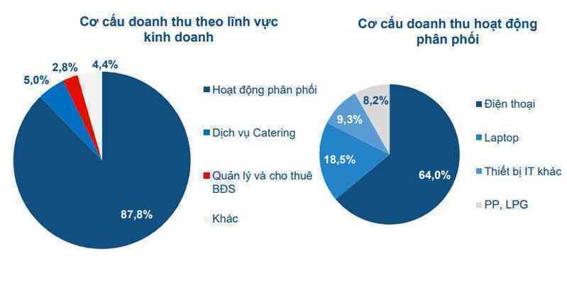 Nhà phân phối ủy quyền Apple thu gần 1.600 tỷ đồng từ bán điện thoại trong 2 tháng đầu năm, lợi nhuận sụt một nửa so với cùng kỳ - Ảnh 3.