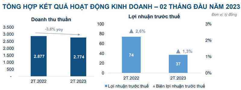 Nhà phân phối ủy quyền Apple thu gần 1.600 tỷ đồng từ bán điện thoại trong 2 tháng đầu năm, lợi nhuận sụt một nửa so với cùng kỳ - Ảnh 4.