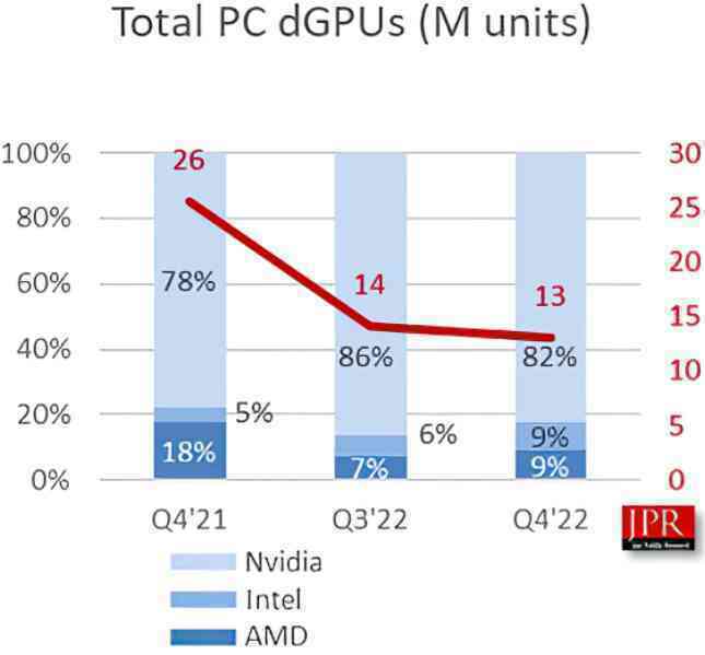 Vừa gia nhập thị trường card đồ họa hơn 1 năm, Intel đã đạt được một điều đến đối thủ AMD cũng phải kinh ngạc