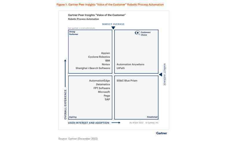 Gartner xếp hạng akaBot là nền tảng tự động hóa RPA đang lên trên toàn cầu - Ảnh 2. Gartner xếp hạng akaBot là nền tảng tự động hóa RPA đang lên trên toàn cầu - Ảnh 2.