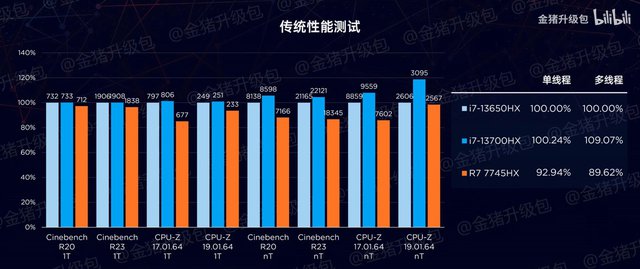Trang bị 8 nhân nhưng CPU laptop mới của AMD vẫn 'đấu' ngang ngửa CPU 16 nhân của Intel, tiêu thụ điện lại ít hơn đáng kể
