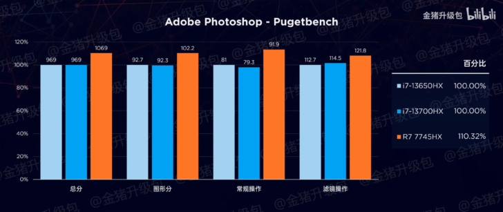 AMD làm chip cho laptop tốt đến mức nào: CPU 8 nhân nhưng hiệu năng vẫn gần ngang ngửa CPU 16 nhân của Intel, tiêu thụ điện lại ít hơn đáng kể - Ảnh 2. AMD làm chip cho laptop tốt đến mức nào: CPU 8 nhân nhưng hiệu năng vẫn gần ngang ngửa CPU 16 nhân của Intel, tiêu thụ điện lại ít hơn đáng kể - Ảnh 2.