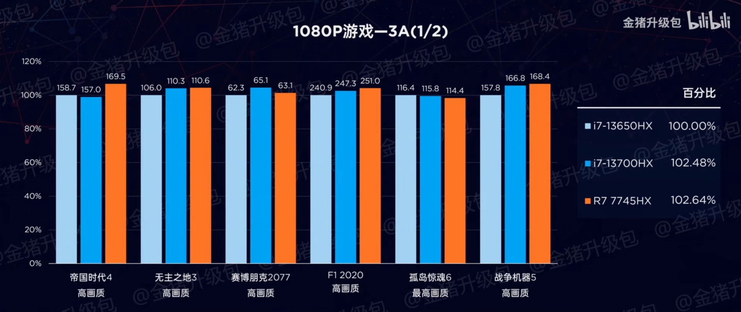 AMD làm chip cho laptop tốt đến mức nào: CPU 8 nhân nhưng hiệu năng vẫn gần ngang ngửa CPU 16 nhân của Intel, tiêu thụ điện lại ít hơn đáng kể - Ảnh 3. AMD làm chip cho laptop tốt đến mức nào: CPU 8 nhân nhưng hiệu năng vẫn gần ngang ngửa CPU 16 nhân của Intel, tiêu thụ điện lại ít hơn đáng kể - Ảnh 3.