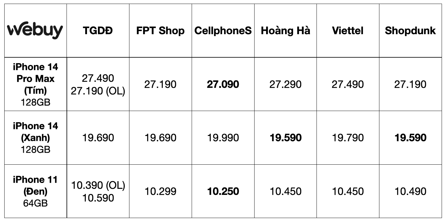 Nói là làm: Sau lời "tuyên chiến" của chủ tịch Nguyễn Đức Tài, giá iPhone tại TGDĐ đã tiệm cận CellphoneS, Hoàng Hà, ShopDunk - Ảnh 2. Nói là làm: Sau lời "tuyên chiến" của chủ tịch Nguyễn Đức Tài, giá iPhone tại TGDĐ đã tiệm cận CellphoneS, Hoàng Hà, ShopDunk - Ảnh 2.