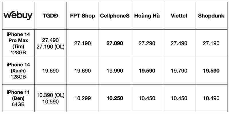 Cuộc chiến giá iPhone đã bắt đầu: TGDĐ ra đòn giảm giá iPhone "sốc chưa từng có", FPT Shop, CellphoneS và Hoàng Hà Mobile lập tức đáp trả - Ảnh 2. Cuộc chiến giá iPhone đã bắt đầu: TGDĐ ra đòn giảm giá iPhone "sốc chưa từng có", FPT Shop, CellphoneS và Hoàng Hà Mobile lập tức đáp trả - Ảnh 2.
