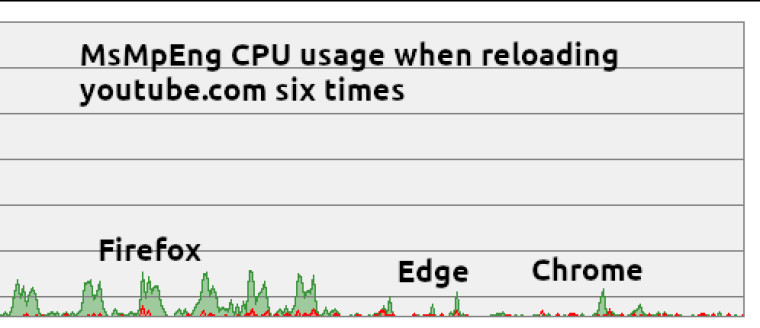 Sau 5 năm ngó lơ, Microsoft và Mozilla cuối cùng mới chịu sửa lỗi 'ngốn' hiệu năng CPU trên Firefox