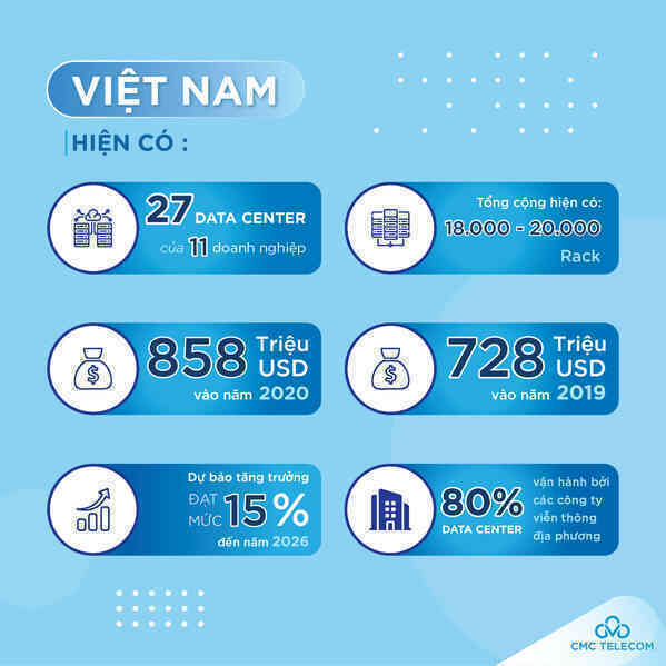 Cuộc đua số hóa thổi bùng nhu cầu ‘bất động sản’ dữ liệu Việt Nam