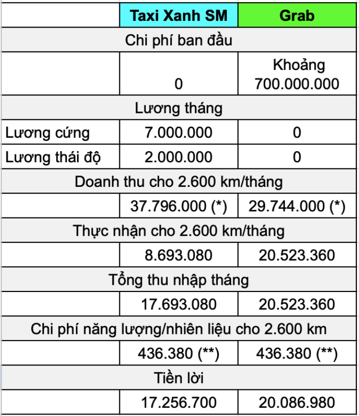 Tài xế chạy Taxi Xanh SM hay Grab giàu hơn: 2 bảng so chi tiết hé lộ các con số bất ngờ - Ảnh 3. Tài xế chạy Taxi Xanh SM hay Grab giàu hơn: 2 bảng so chi tiết hé lộ các con số bất ngờ - Ảnh 3.