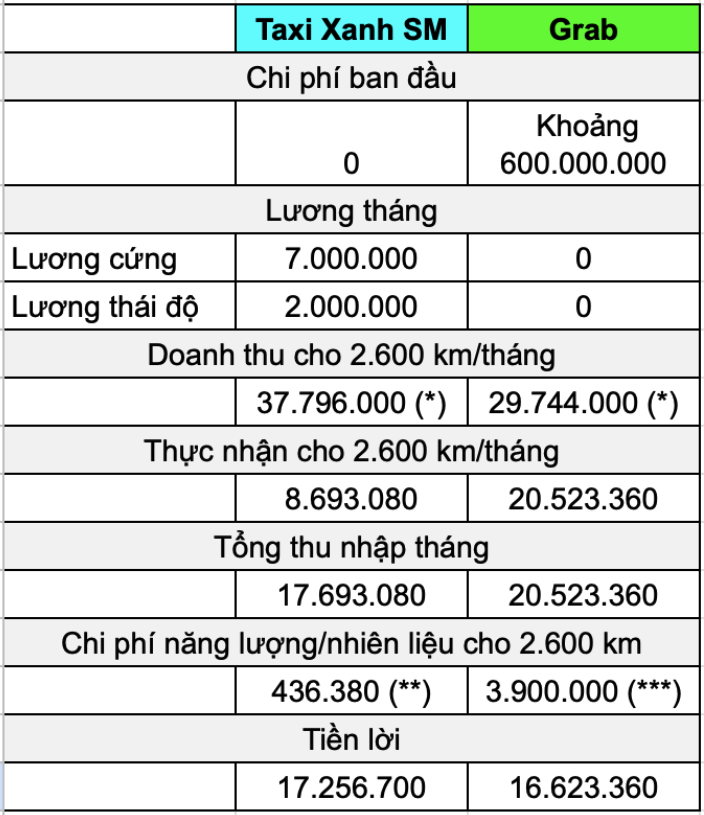 Tài xế chạy Taxi Xanh SM hay Grab giàu hơn: 2 bảng so chi tiết hé lộ các con số bất ngờ - Ảnh 4. Tài xế chạy Taxi Xanh SM hay Grab giàu hơn: 2 bảng so chi tiết hé lộ các con số bất ngờ - Ảnh 4.