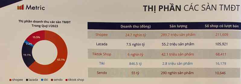 Thế trận TMĐT quý I/2023: Shopee chiếm 63% thị phần doanh thu, TikTok Shop đuổi sát sườn Lazada
