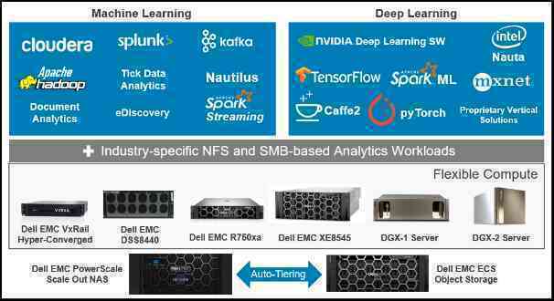 Chinh phục kỷ nguyên trí tuệ nhân tạo cùng với giải pháp hạ tầng Dell Technologies - Ảnh 2.
