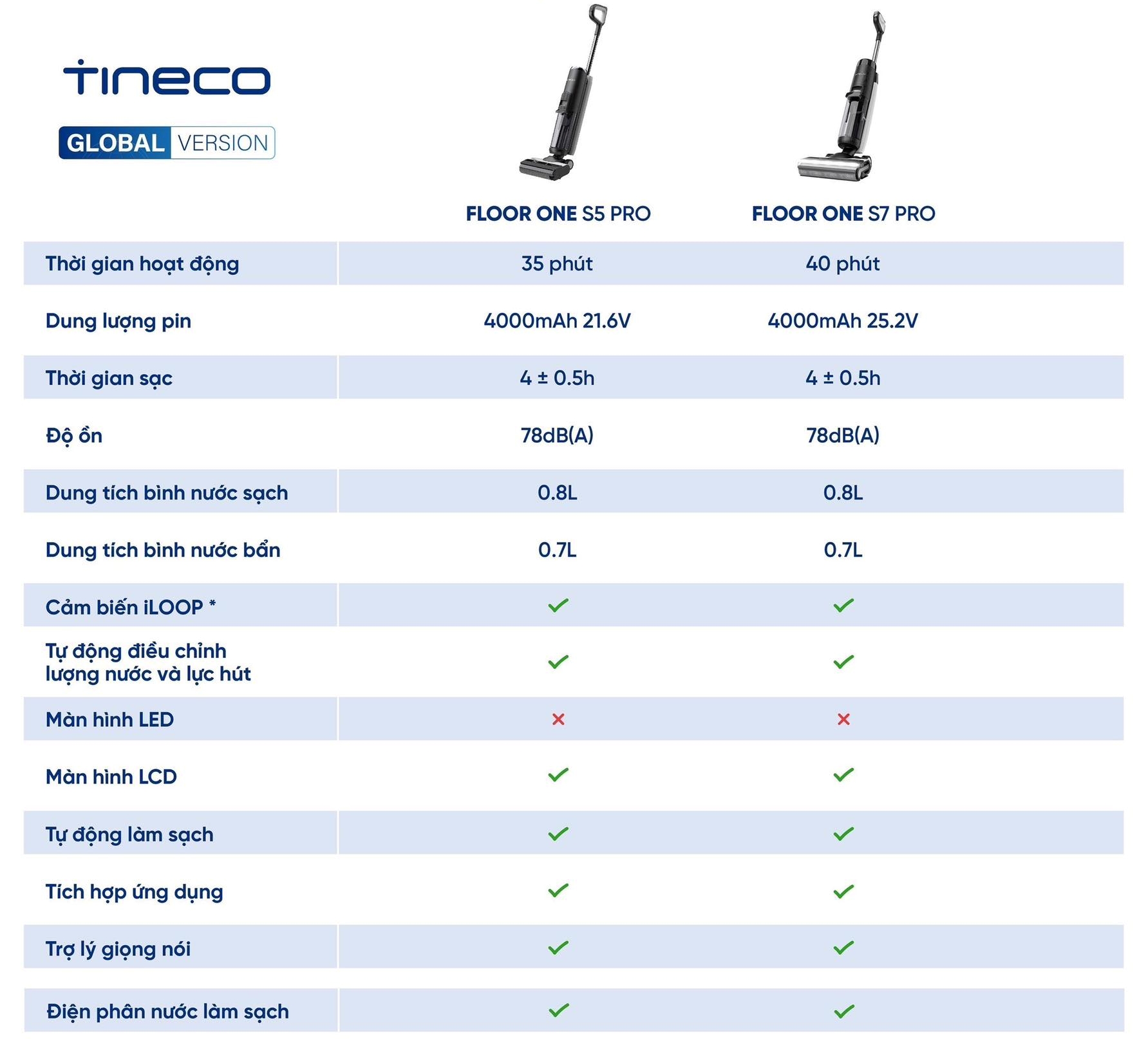 Trải nghiệm máy lau hút Tineco Floor One S5 Pro 2: Sạch cả vết bẩn ướt, tự giặt giẻ, đắt nhưng xắt ra miếng - Ảnh 6.