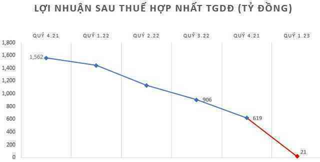 Trong khi lợi nhuận TGDĐ, FPT Shop giảm mạnh, Chủ tịch DGW tự tin tuyên bố &quot;từ ngày thành lập đến giờ chưa có quý nào bị Lỗ&quot; - Ảnh 4.