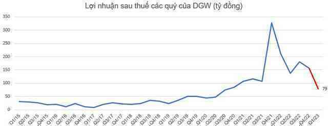 Trong khi lợi nhuận TGDĐ, FPT Shop giảm mạnh, Chủ tịch DGW tự tin tuyên bố &quot;từ ngày thành lập đến giờ chưa có quý nào bị Lỗ&quot; - Ảnh 5.