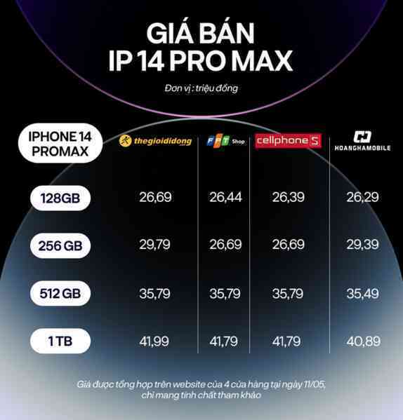Hậu tuyên bố về "tiếng rên xiết" của Chủ tịch TGDĐ: IPhone 14 Pro Max mất giá nhanh nhất trong lịch sử, cuộc chiến sẽ còn khốc liệt đến đâu? - Ảnh 2. Hậu tuyên bố về "tiếng rên xiết" của Chủ tịch TGDĐ: IPhone 14 Pro Max mất giá nhanh nhất trong lịch sử, cuộc chiến sẽ còn khốc liệt đến đâu? - Ảnh 2.