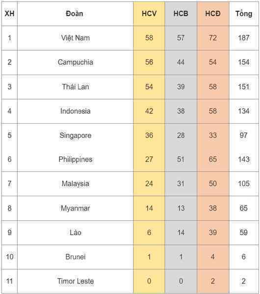 Bảng tổng sắp huy chương SEA Games 32: Việt Nam vững ngôi đầu