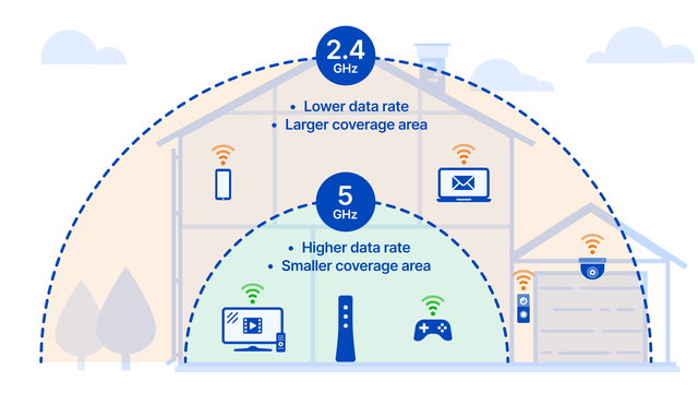 Hẳn bạn đã nghe về Wi-Fi 2.4 GHz và 5.0 GHz, vậy băng tần nào mạnh hơn? - Ảnh 3. Hẳn bạn đã nghe về Wi-Fi 2.4 GHz và 5.0 GHz, vậy băng tần nào mạnh hơn? - Ảnh 3.