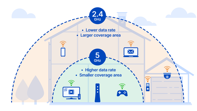 Hẳn bạn đã nghe về Wi-Fi 2.4 GHz và 5.0 GHz, vậy băng tần nào mạnh hơn? - Ảnh 3.