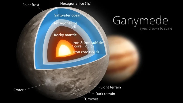Khám phá bí ẩn của vệ tinh lớn nhất trong Hệ Mặt Trời - Ganymede - Ảnh 4.