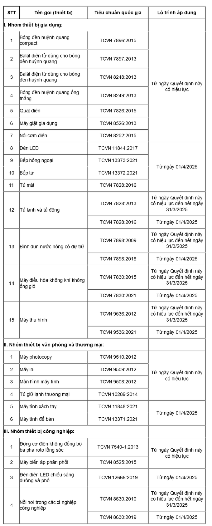 Danh mục và lộ trình thiết bị sử dụng năng lượng có hiệu suất thấp (không đáp ứng mức hiệu suất năng lượng tối thiểu quy định tại các Tiêu chuẩn Quốc gia - TCVN) không được phép nhập khẩu, sản xuất và kinh doanh tại Việt Nam.