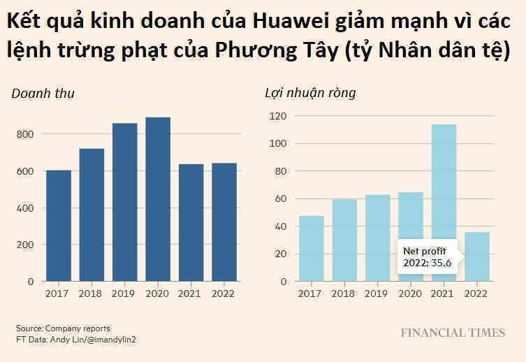 ‘Chúng tôi vẫn sống’: Lời nghẹn ngào của Huawei khi tìm đường sinh tồn nhờ chính phủ, nhận gấp đôi trợ cấp trong 1 năm qua - Ảnh 2.