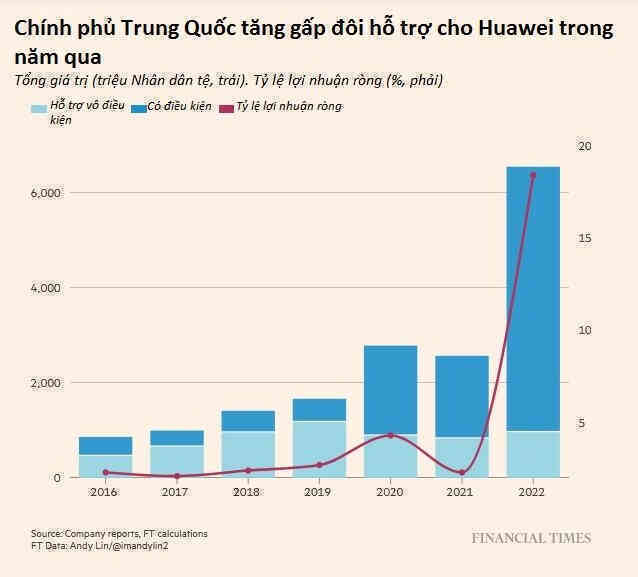 ‘Chúng tôi vẫn sống’: Lời nghẹn ngào của Huawei khi tìm đường sinh tồn nhờ chính phủ, nhận gấp đôi trợ cấp trong 1 năm qua - Ảnh 3.