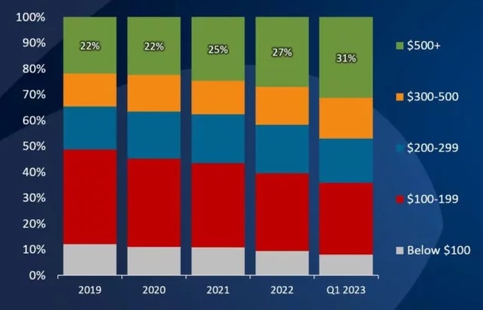 Apple áp đảo trong danh sách smartphone cao cấp bán chạy nhất quý I/2023