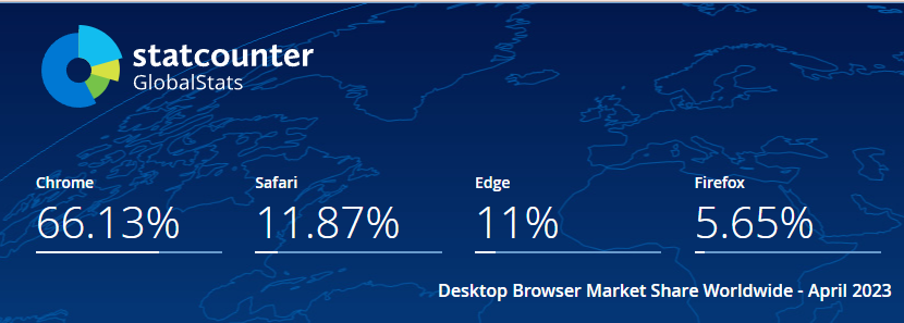 Chi bộn tiền để tích hợp công nghệ AI của ChatGPT, Microsoft Edge vẫn đang là kẻ thua cuộc trước Safari - Ảnh 1. Chi bộn tiền để tích hợp công nghệ AI của ChatGPT, Microsoft Edge vẫn đang là kẻ thua cuộc trước Safari - Ảnh 1.