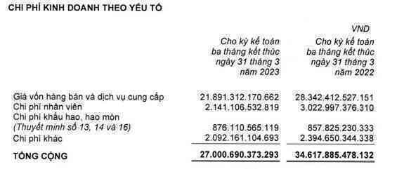 Chủ tịch Nguyễn Đức Tài từng tuyên bố chi cho nhân viên là “khoản Chi không bao giờ Phí”, nhưng vì đâu TGDĐ lại vừa cho 9.000 người nghỉ việc chỉ trong 6 tháng? - Ảnh 3.
