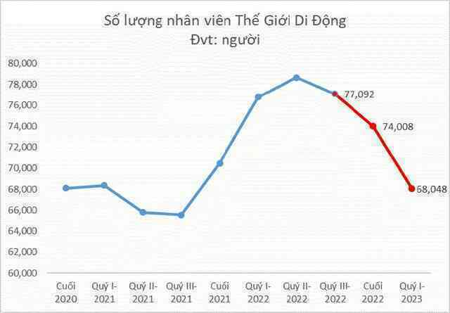 Chủ tịch Nguyễn Đức Tài từng tuyên bố chi cho nhân viên là “khoản Chi không bao giờ Phí”, nhưng vì đâu TGDĐ lại vừa cho 9.000 người nghỉ việc chỉ trong 6 tháng? - Ảnh 4.