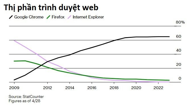 ‘Khôn’ như Google: Bỏ nửa tỷ USD mỗi năm nuôi đối thủ Firefox, tưởng vô nghĩa nhưng đằng sau là toan tính hết sức “cao tay” - Ảnh 2.