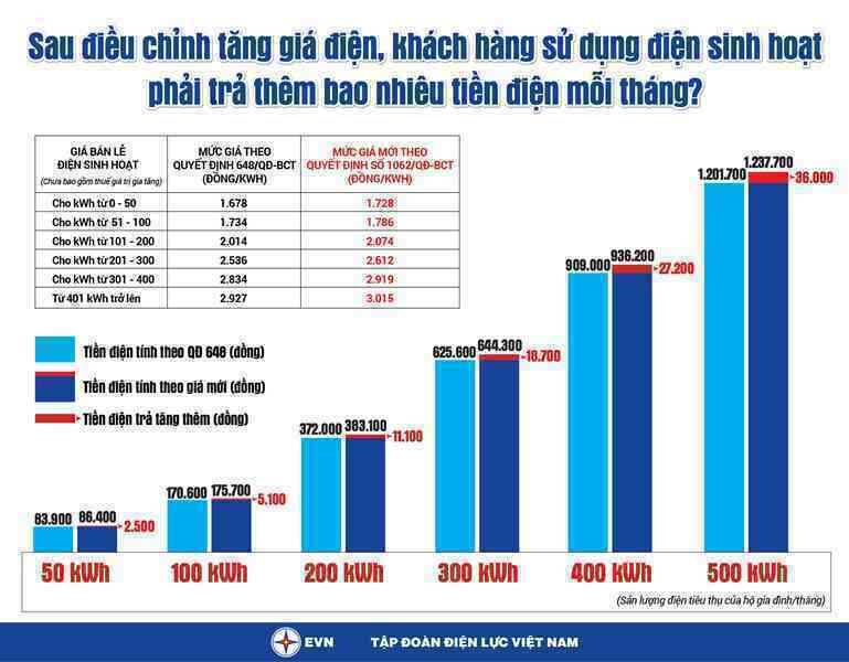 Sau khi tăng giá điện, mỗi gia đình phải trả thêm bao nhiêu tiền mỗi tháng? - Ảnh 1. Sau khi tăng giá điện, mỗi gia đình phải trả thêm bao nhiêu tiền mỗi tháng? - Ảnh 1.