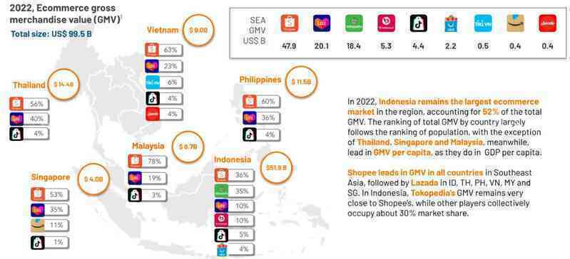 Bất chấp khó khăn, Shopee vẫn là &quot;bá chủ&quot; TMĐT: Người Việt chi hơn 113.000 tỷ đồng săn hàng trên Shopee, gấp gần 3 lần trên Lazada - Ảnh 3.