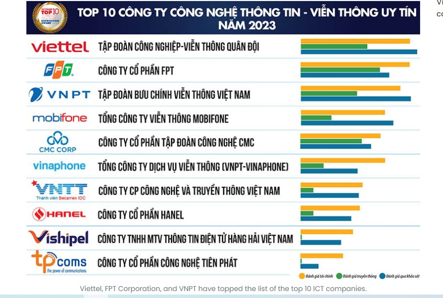 CMC vào top 10 công ty công nghệ thông tin - viễn thông uy tín năm 2023
