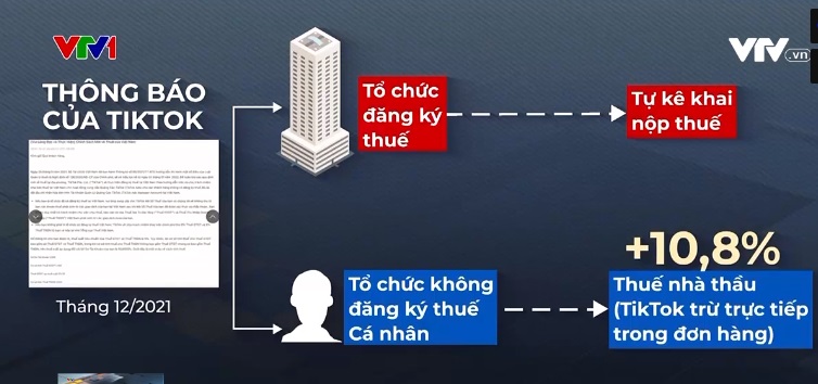 Sẽ rà soát nghĩa vụ kê khai thuế các đại lý của TikTok - Ảnh 2. Sẽ rà soát nghĩa vụ kê khai thuế các đại lý của TikTok - Ảnh 2.