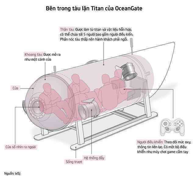 Lời kể 'rùng mình' của du khách từng đi trên chiếc tàu lặn mất tích: Chật chội như bị 'nhốt' bên trong cái ống, luôn sẵn sàng với cái chết hoặc tàn tật cả đời - Ảnh 2.