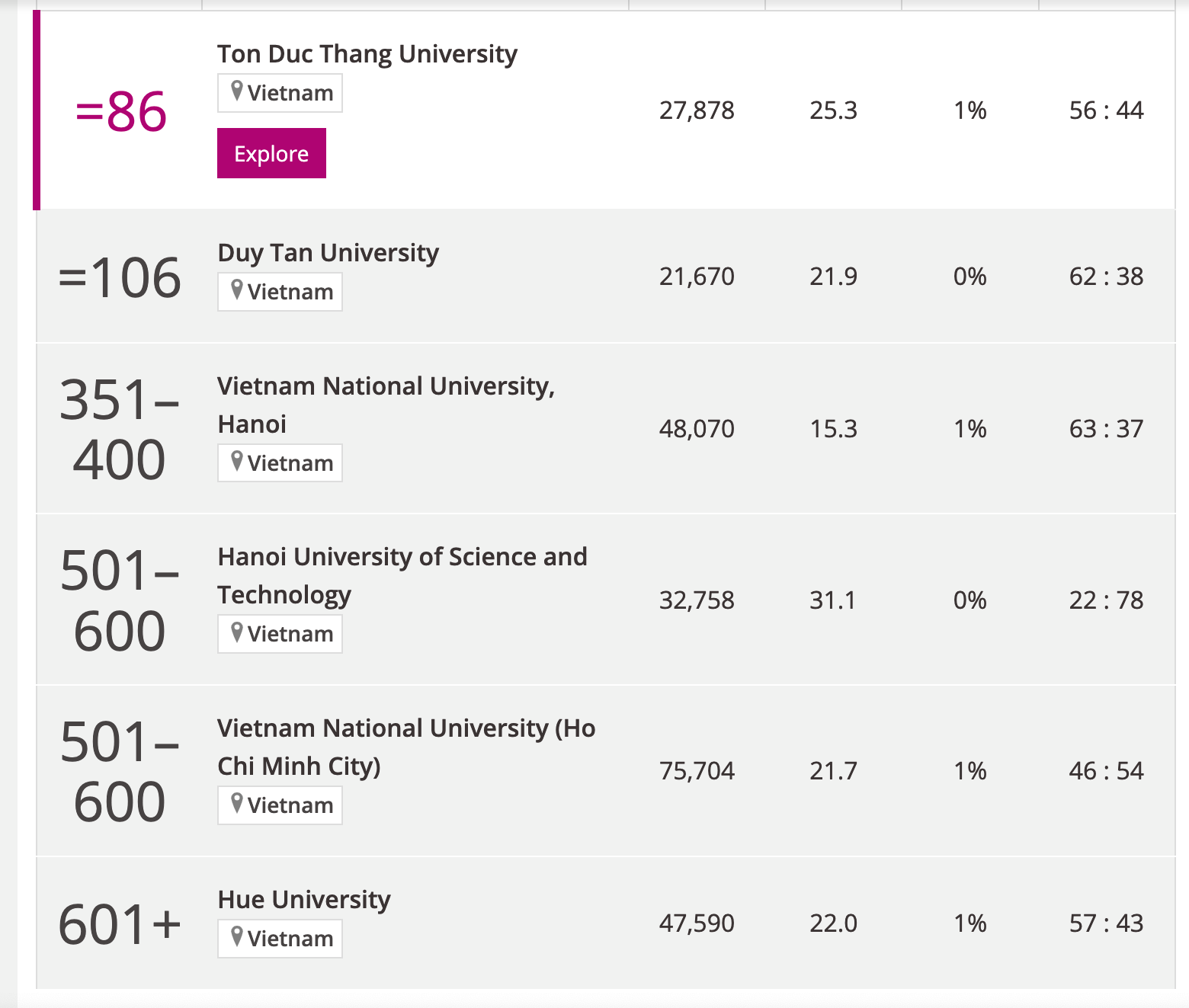 Đại học duy nhất ở Việt Nam lọt top 100 trường tốt nhất châu Á 2023