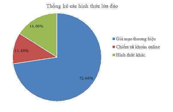 Người dân cần làm gì khi bị lừa đảo trực tuyến?