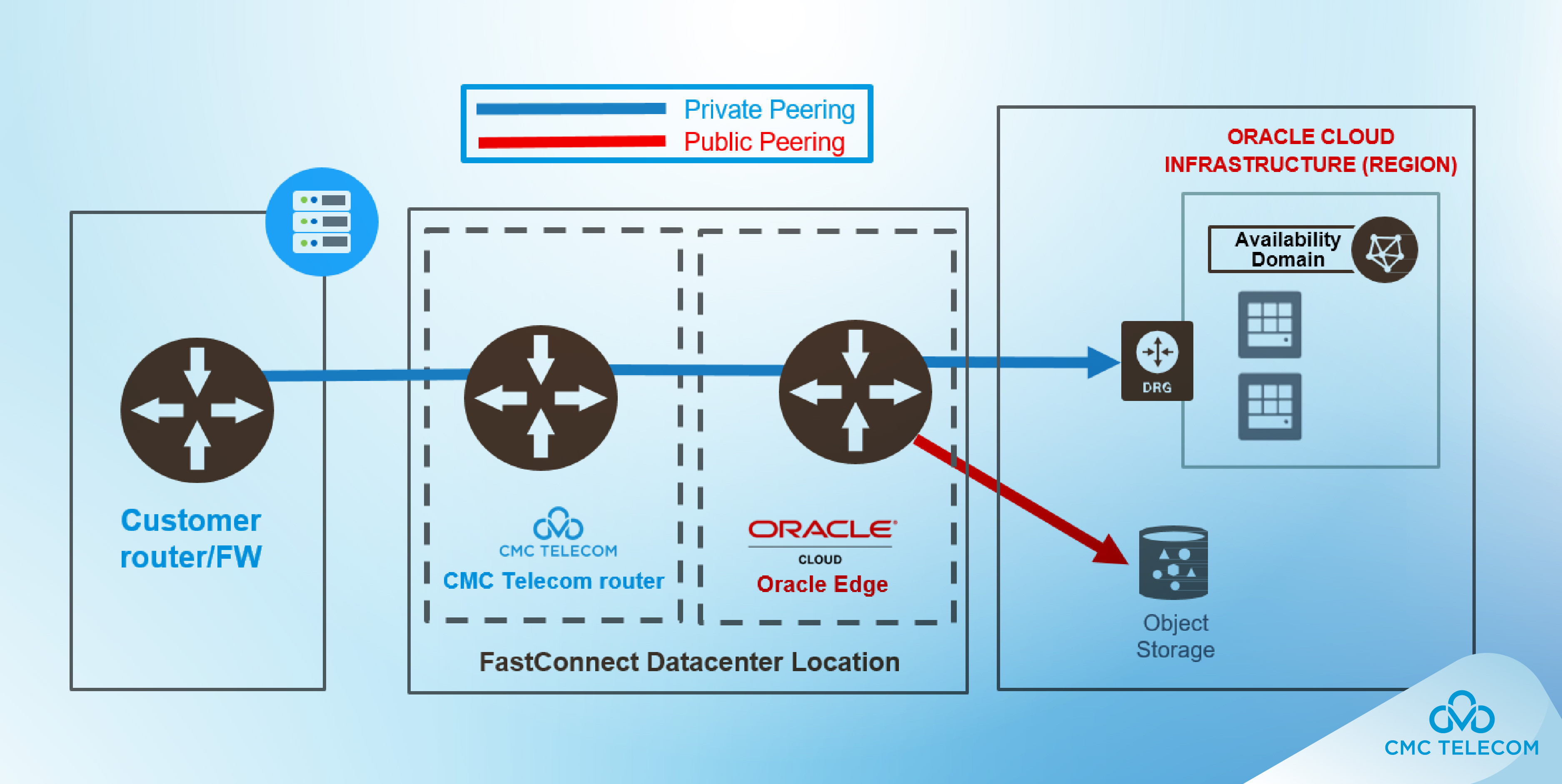CMC Telecom ‘nâng tầm’ kết nối đám mây với OCI FastConnect