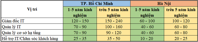 Nhân sự phần mềm, IT ở TP. Hồ Chí Minh hay Hà Nội có mức lương cao hơn, vị trí nào có mức lương 350 triệu đồng/tháng? - Ảnh 2. Nhân sự phần mềm, IT ở TP. Hồ Chí Minh hay Hà Nội có mức lương cao hơn, vị trí nào có mức lương 350 triệu đồng/tháng? - Ảnh 2.