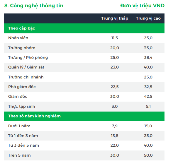 Hé lộ mức lương ngành CNTT, IT phần mềm: Có vị trí lên đến hơn 140 triệu đồng/tháng - Ảnh 2. Hé lộ mức lương ngành CNTT, IT phần mềm: Có vị trí lên đến hơn 140 triệu đồng/tháng - Ảnh 2.