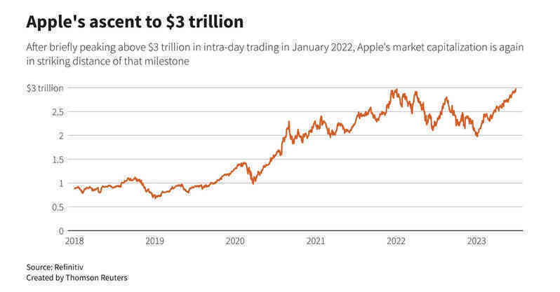 Apple lập kỷ lục 3.000 tỷ USD vốn hoá thị trường