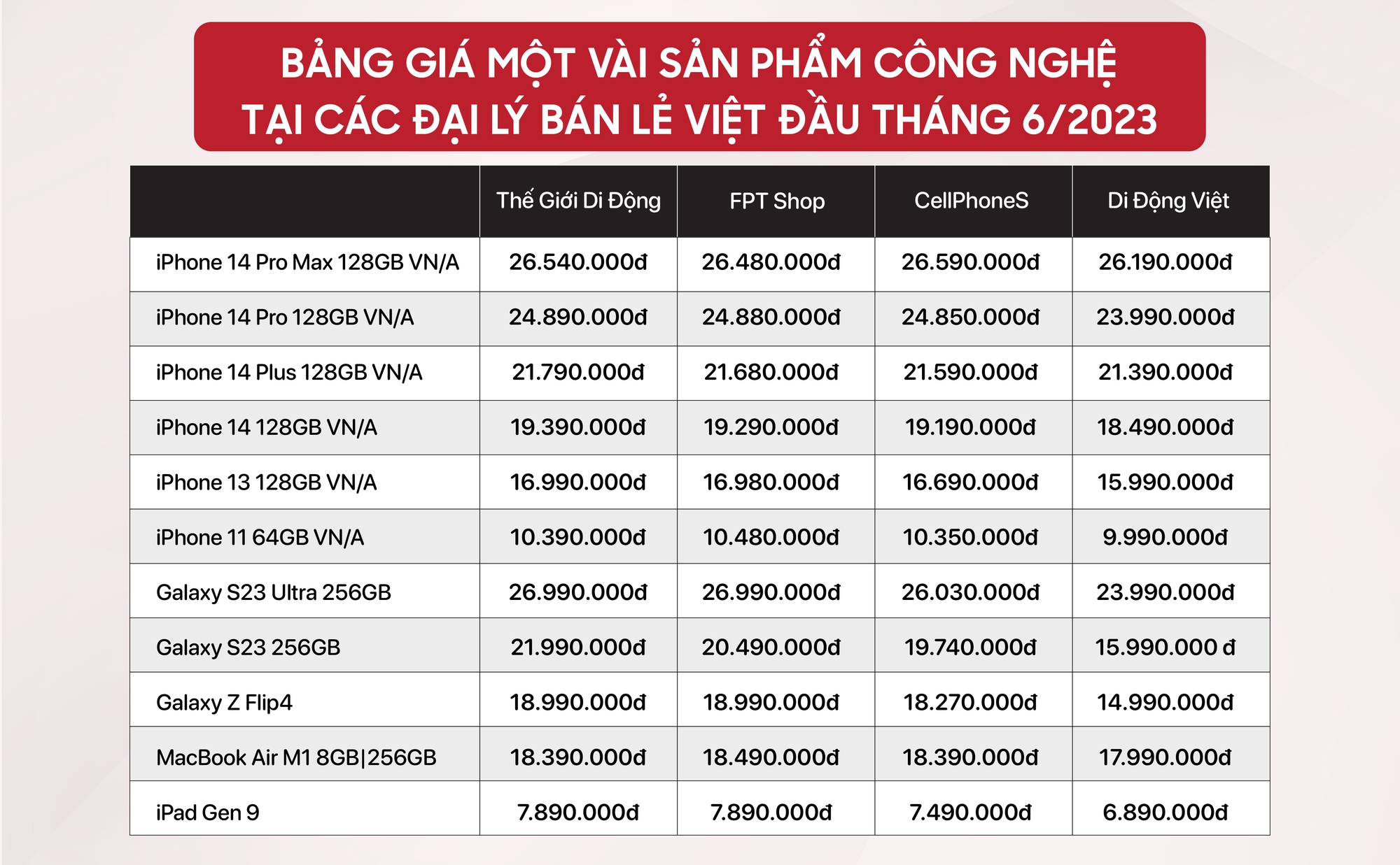 Một tháng sau "cuộc chiến" sập giá, chuỗi bán lẻ nào đang bán điện thoại iPhone 14 Pro Max, iPhone 13... rẻ nhất?