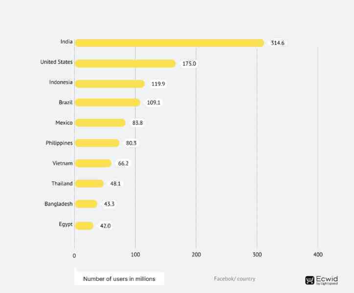 Quốc gia nào có nhiều người dùng Facebook nhất năm 2023?