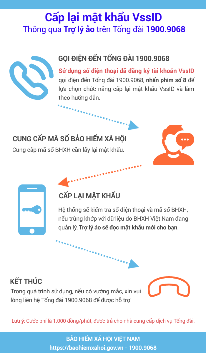 Người sử dụng BHXH số có thể cấp lại mật khẩu ứng dụng VssID qua tổng đài - Ảnh 3. Người sử dụng BHXH số có thể cấp lại mật khẩu ứng dụng VssID qua tổng đài - Ảnh 3.
