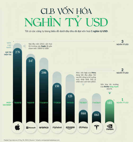 CLB vốn hóa nghìn tỷ USD: Nhờ ChatGPT, một &quot;đại gia mới&quot; vượt mặt cả Tesla của Elon Musk, chung mâm với nhiều ''ông lớn'' công nghệ - Ảnh 2.