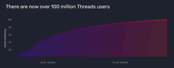 Threads của Mark Zuckerberg xô đổ kỷ lục của ChatGPT